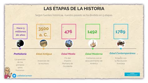 línea de tiempo histórica mostrando diferentes épocas y sus prácticas de lactancia materna