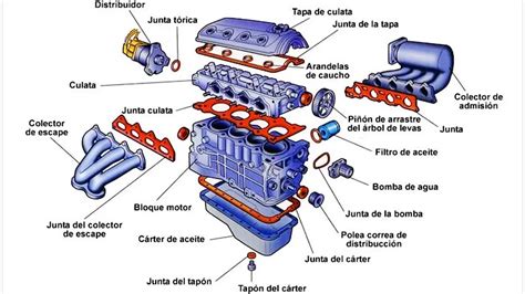 Diagrama de un motor de combustión interna con sus componentes principales