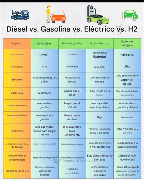 Infografía comparativa de motores diésel, gasolina y eléctricos