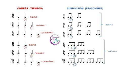 Infografía que muestra la estructura rítmica del compás de 6/8 comparando el movimiento de una cuna con el de una barcarola