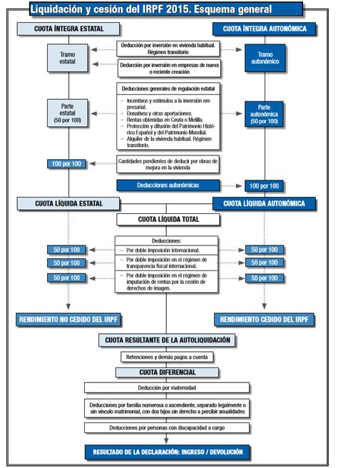 Infografía: Esquema general del IRPF para autónomos