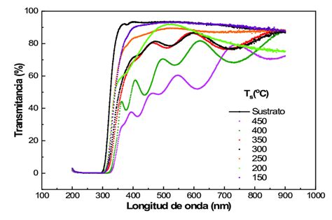 Espectro de transmitancia UV-Vis de PDMS, rodillos de grafeno de tres capas sobre PDMS y GSFET sobre PDMS.