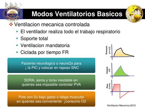 Esquema de un respirador mecánico y sus modos de ventilación