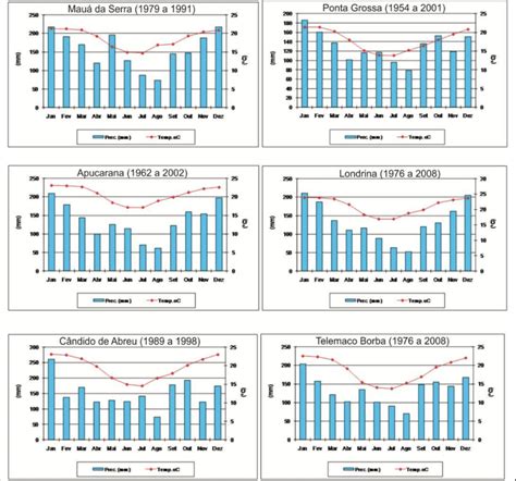 climograma comparativo de dos ciudades con diferentes climas