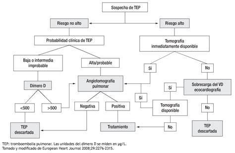 Diagrama de flujo del diagnóstico de TEP en el embarazo