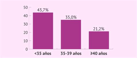 gráfico de tasas de éxito de ICSI por rangos de edad femenina
