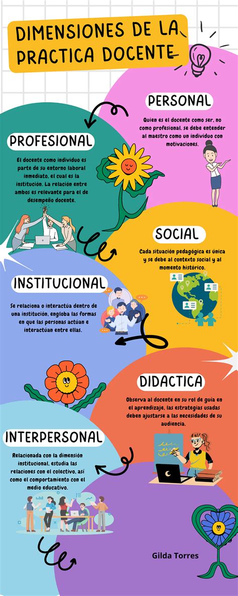 infografía con las dimensiones de aprendizaje del proyecto educativo de Santillana
