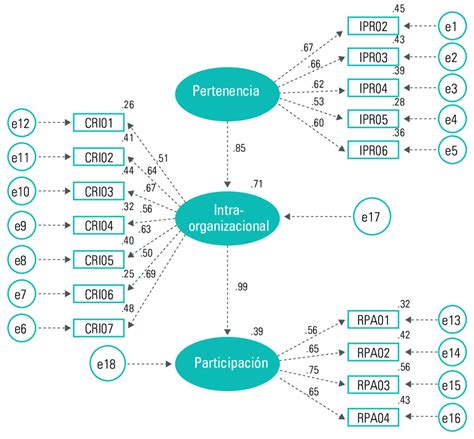 Esquema o diagrama de los parámetros evaluados por la Escala de Tal Modificada