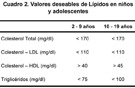 Gráfico de niveles de colesterol en niños y adolescentes según la Asociación Americana del Corazón (AHA), mostrando los rangos de colesterol total, LDL y HDL.