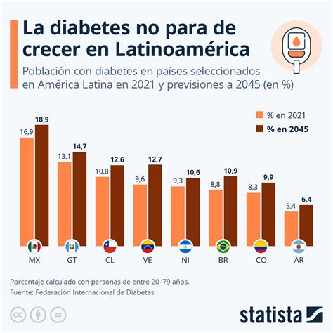 Gráfico de barras comparando la incidencia de diabetes neonatal en diferentes regiones