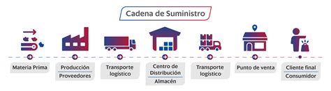 Infografía que ilustra la cadena de suministro alimentario y los puntos de pérdida y desperdicio, con énfasis en el impacto ambiental