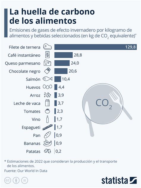 Gráfico de barras mostrando la huella de carbono e hídrica del desperdicio de alimentos a nivel global