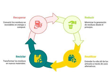 Esquema visual de las