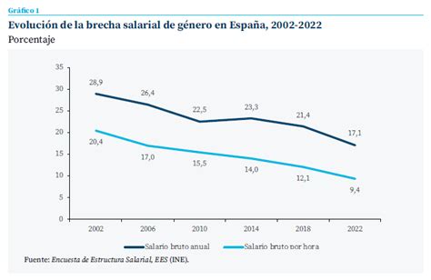 Gráfico comparativo de la brecha salarial de género en España y su relación con la conciliación