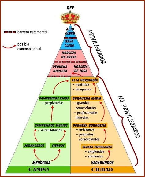 Esquema de la sociedad estamental del Antiguo Régimen