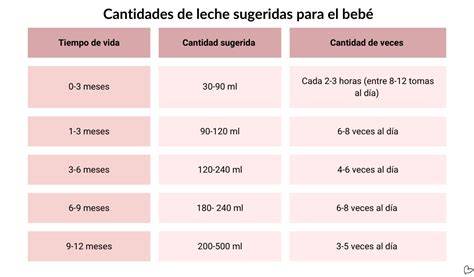 Gráfico de barras: cantidades de leche por edad del bebé