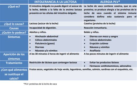 Infografía comparativa entre intolerancia a la lactosa y alergia a la leche.