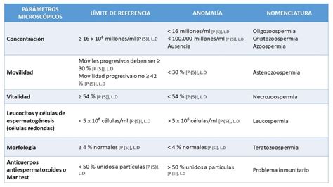 Tabla comparativa de parámetros seminales normales según la OMS