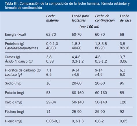 Ilustración de los componentes nutricionales de una fórmula infantil