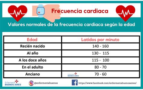 Tabla comparativa de frecuencias cardíacas normales por edad en niños