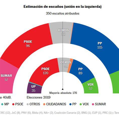 Esquema cronológico de los cambios de postura de los partidos políticos en España sobre la gestación subrogada (2010-2023)