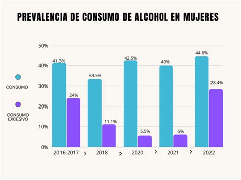 Mapa infográfico mostrando la incidencia del consumo de alcohol en mujeres embarazadas o la prevalencia del TEAF en diferentes regiones