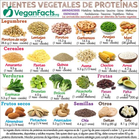 Tabla comparativa de fuentes vegetarianas de hierro, proteínas y calcio