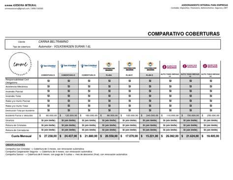 Gráfico comparativo de coberturas de seguros de coche