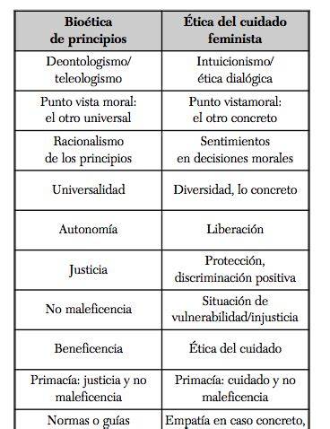 Esquema comparativo entre la ética del cuidado y la ética feminista