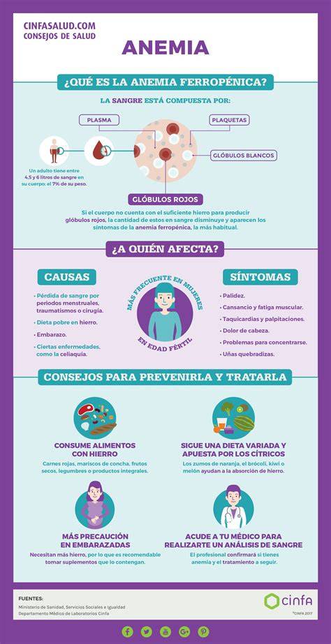 Infografía sobre causas y síntomas de la anemia posparto