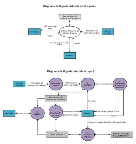 Diagrama de flujo de datos en un sistema de trazabilidad digital para fertilizantes orgánicos