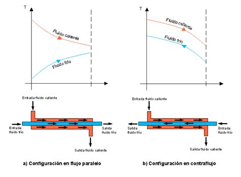 Diagrama comparativo de los diferentes tipos de configuraciones de flujo en intercambiadores de calor (paralelo, contraflujo, cruzado)