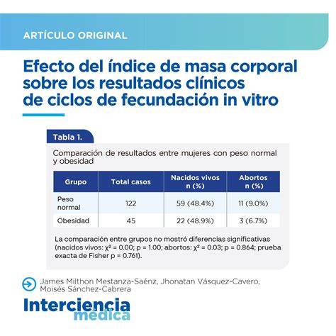 Gráfico: Impacto del IMC en la fertilidad
