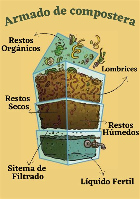 esquema de una caja de compostaje casera con dimensiones y capas indicadas