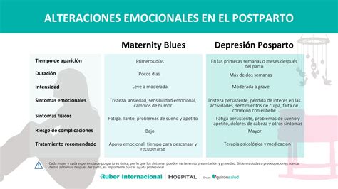 Cuadro comparativo de síntomas entre baby blues y depresión posparto