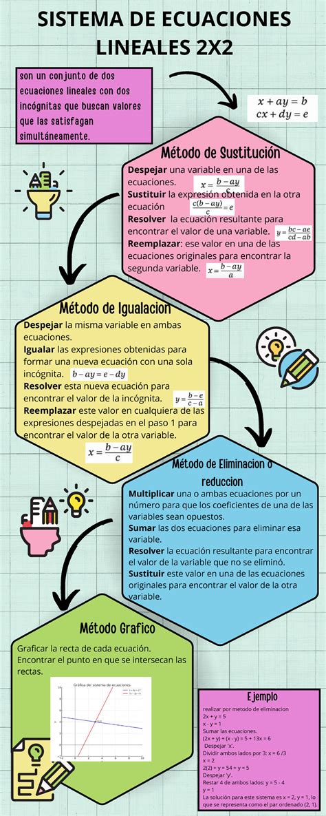 Infografía: Pasos para resolver ecuaciones cuadráticas