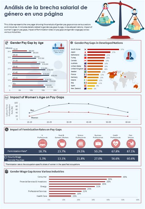 Infografía sobre la brecha salarial y el impacto de políticas de igualdad