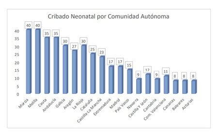 Infografía comparativa del número de enfermedades detectadas en el cribado neonatal en diferentes años en España