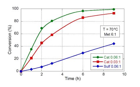 Gráfico de rendimiento, calibre y coloración de tomates tratados con Terrasei Engorde