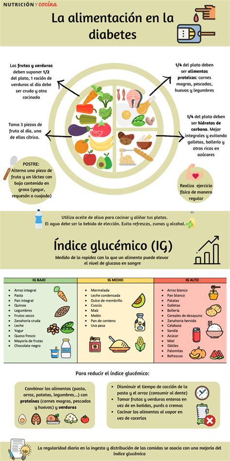 Infografía con ejemplos de alimentos recomendados y a evitar en la dieta para la diabetes gestacional.