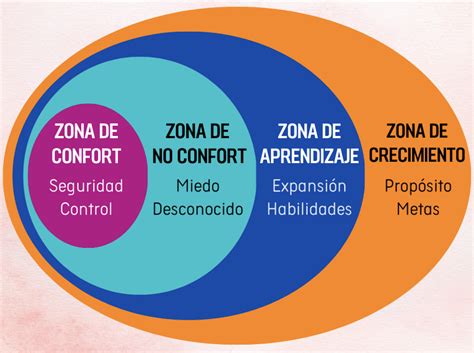 Infografía: La importancia de salir de la zona de confort y enfrentar los miedos.