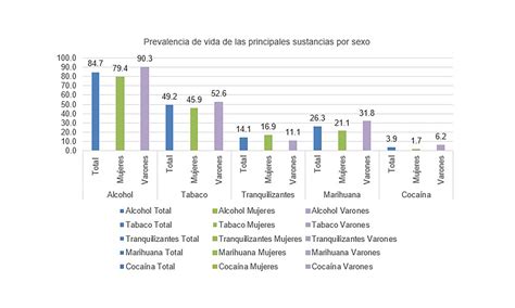 Gráfico de porcentajes de sustancias tóxicas más frecuentes en intoxicaciones pediátricas