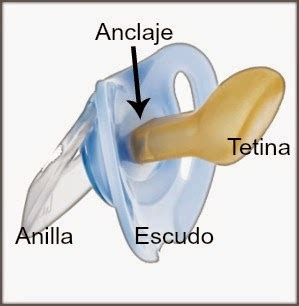infografía sobre las partes de un chupete (tetina, escudo, anilla, anclaje)