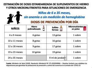 Tabla comparativa de dosis de hierro y ácido fólico para prevención y tratamiento en adultos.