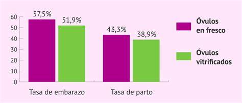 Gráfico comparativo de tasas de éxito en donación de embriones