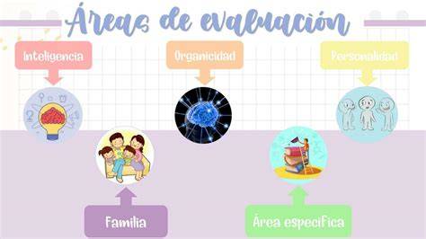 Esquema de las áreas evaluadas en un examen de lengua de 3º EGB