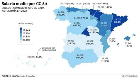 Gráfico comparativo del salario medio bruto anual por comunidad autónoma en España