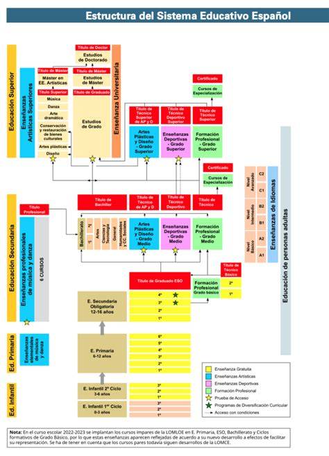 Esquema de las etapas educativas del sistema español