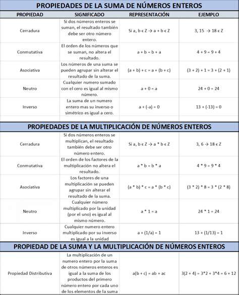 Infografía sobre las propiedades y operaciones básicas con números enteros