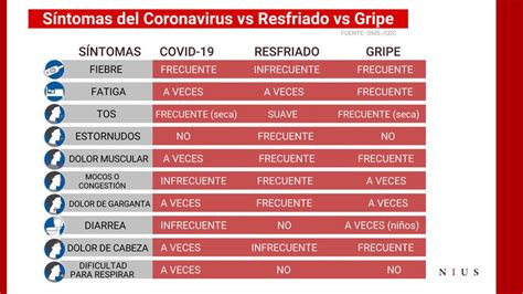 Tabla comparativa de síntomas de gripe, resfriado y bronquiolitis en lactantes